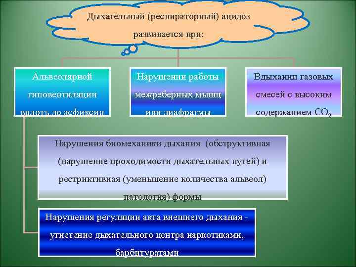 Дыхательный (респираторный) ацидоз развивается при: Альвеолярной Нарушении работы Вдыхании газовых гиповентиляции межреберных мышц смесей