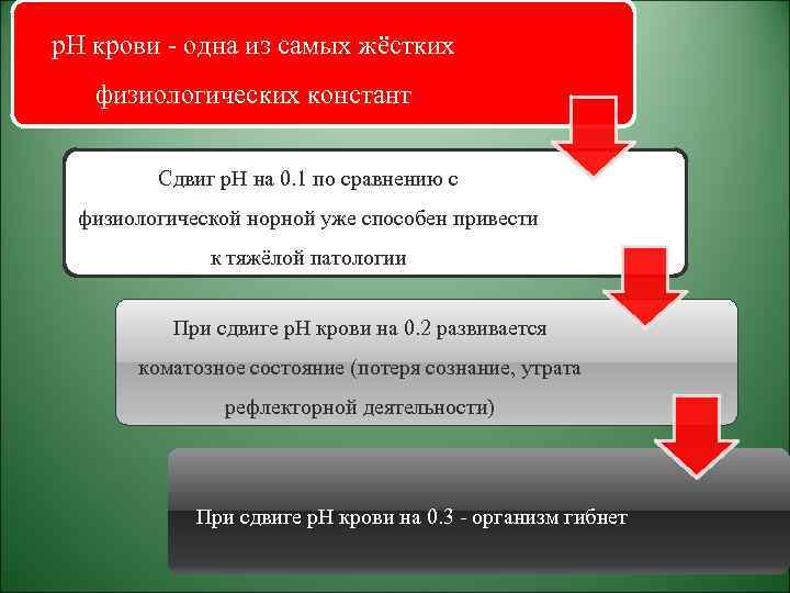 p. H крови - одна из самых жёстких физиологических констант Сдвиг p. H на