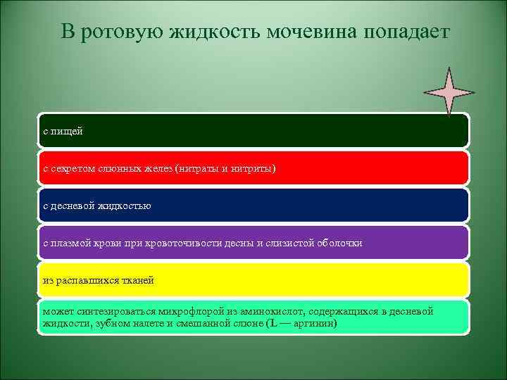 В ротовую жидкость мочевина попадает с пищей с секретом слюнных желез (нитраты и нитриты)