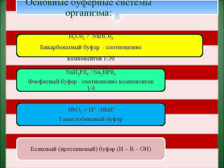 Основные буферные системы организма: Н 2 С 03 / Na. HC 03 Бикарбонатный буфер