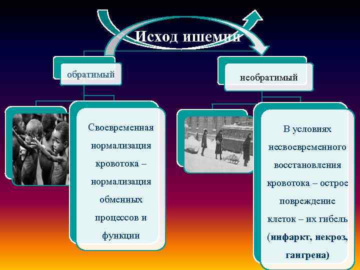 Исход ишемии обратимый необратимый Своевременная. нормализация В условиях. несвоевременного кровотока – восстановления нормализация кровотока