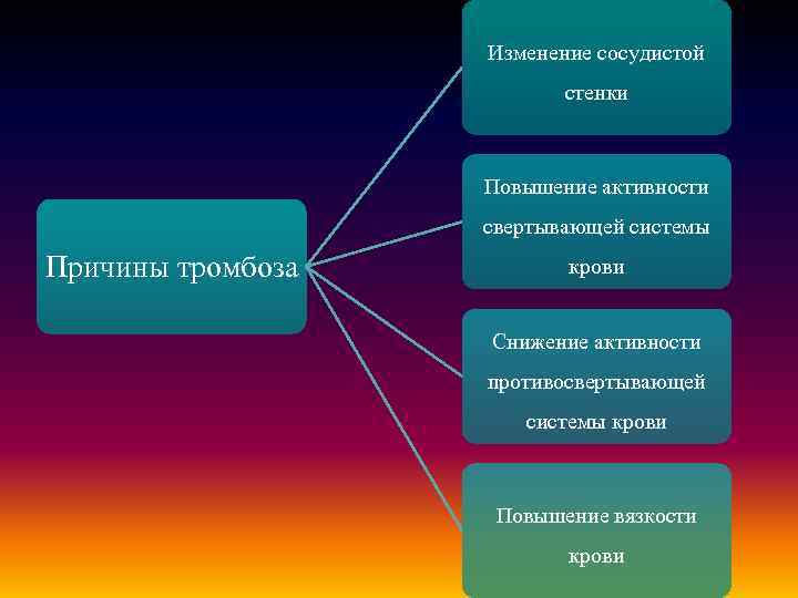 Изменение сосудистой стенки Повышение активности свертывающей системы Причины тромбоза крови Снижение активности противосвертывающей системы