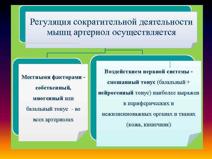 Регуляция сократительной деятельности мышц артериол осуществляется Местными факторами собственный, миогенный или базальный тонус -