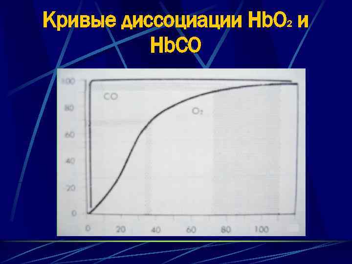 Кривые диссоциации Hb. O 2 и Hb. CO 