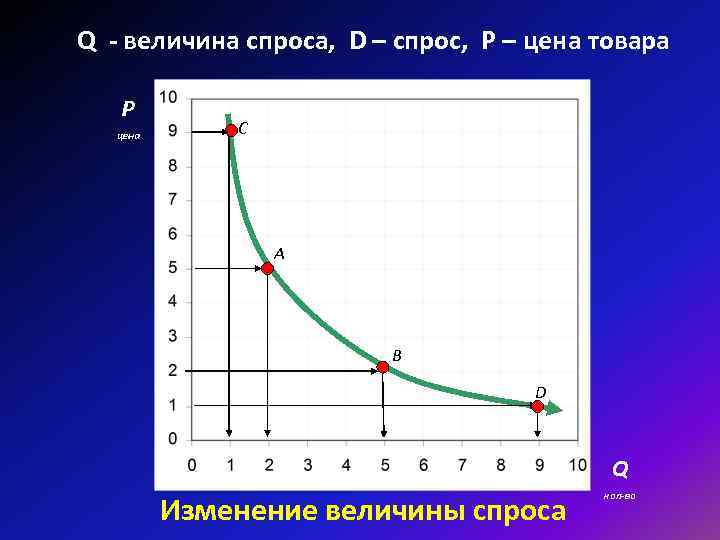 Q - величина спроса, D – спрос, P – цена товара P цена C