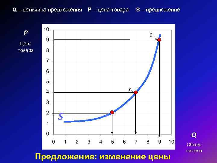 Q – величина предложения Р – цена товара P S – предложение C Цена