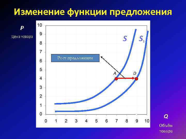 Изменение функции предложения P S Цена товара S 1 Рост предложения A D Q