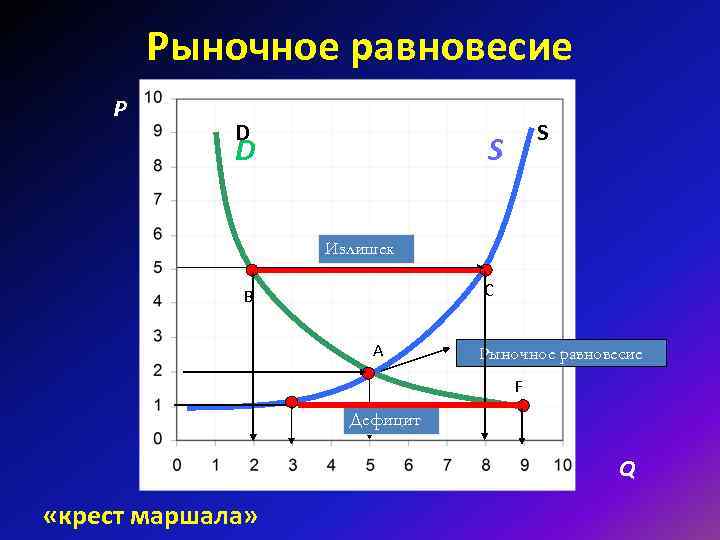 Рыночное равновесие P D D S S Излишек C B A Рыночное равновесие F
