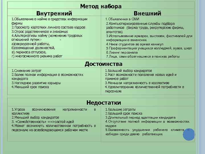 Метод набора Внутренний Внешний 1. Обьявление о найме в средствах информации фирмы 2. Просмотр