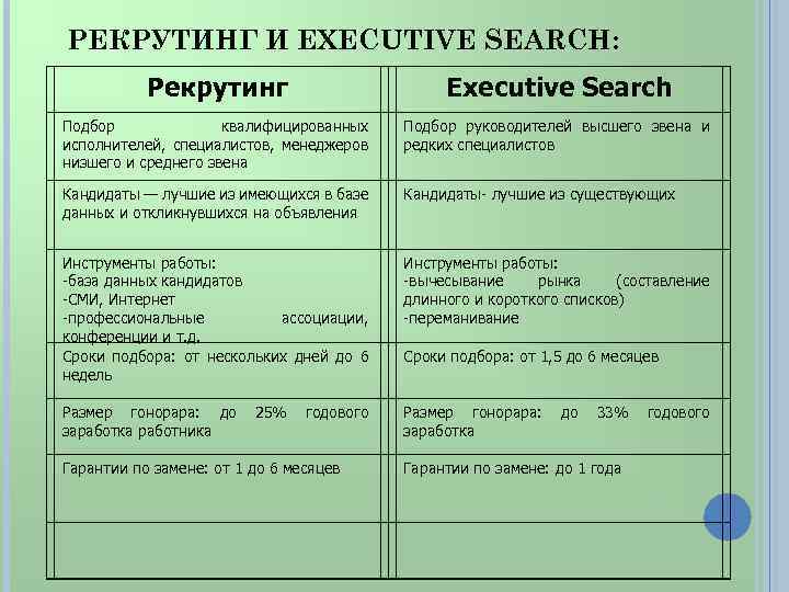 РЕКРУТИНГ И EXECUTIVE SEARCH: Рекрутинг Executive Search Подбор квалифицированных исполнителей, специалистов, менеджеров низшего и