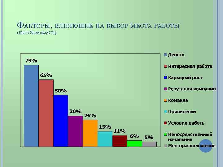 ФАКТОРЫ, ВЛИЯЮЩИЕ НА ВЫБОР МЕСТА РАБОТЫ (KELLY SERVICES, СПБ) 