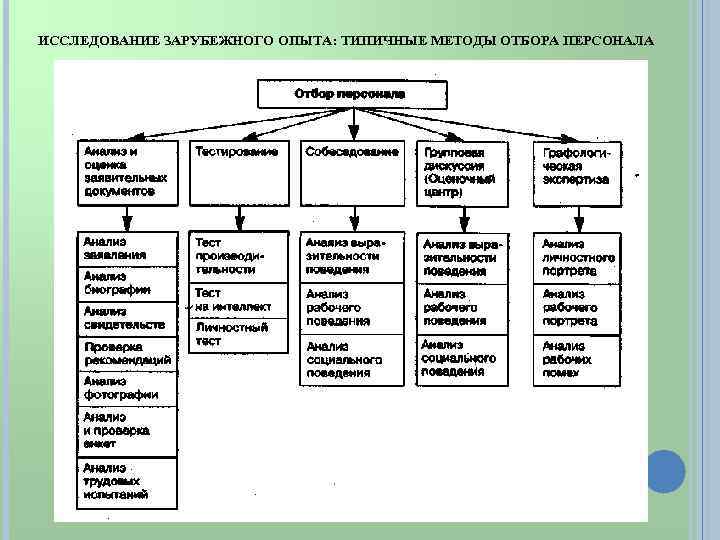 ИССЛЕДОВАНИЕ ЗАРУБЕЖНОГО ОПЫТА: ТИПИЧНЫЕ МЕТОДЫ ОТБОРА ПЕРСОНАЛА 