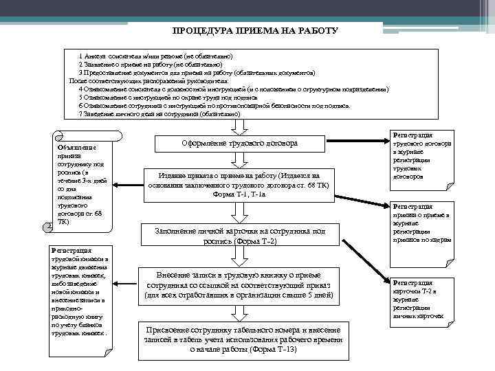 ПРОЦЕДУРА ПРИЕМА НА РАБОТУ 1 Анкета соискателя и/или резюме (не обязательно) 2 Заявление о