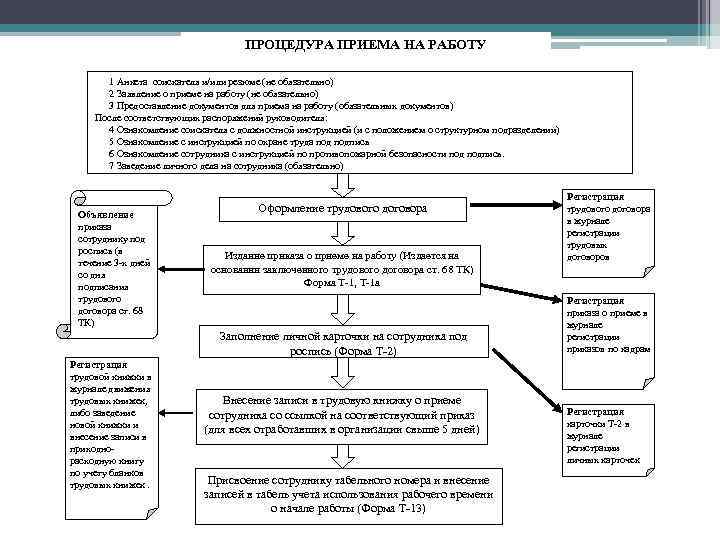 ПРОЦЕДУРА ПРИЕМА НА РАБОТУ 1 Анкета соискателя и/или резюме (не обязательно) 2 Заявление о