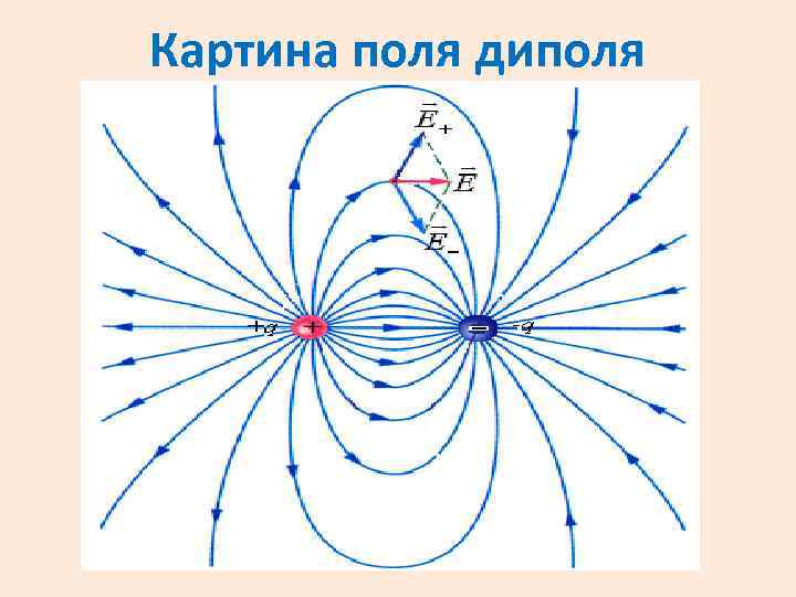 Поле электрического диполя