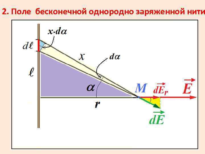 2. Поле бесконечной однородно заряженной нити 
