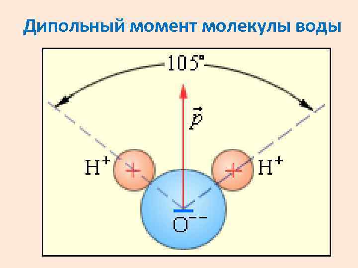 Дипольный момент молекулы воды 