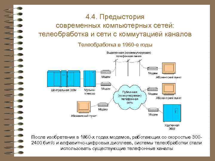 4. 3. Системы и сети электросвязи 4. 4. Предыстория современных компьютерных сетей: Теледоступ телеобработка