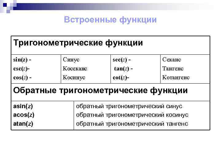 Встроенные функции Тригонометрические функции sin(z) csc(z)cos(z) - Синус Косеканс Косинус sec(z) tan(z) cot(z)- Секанс