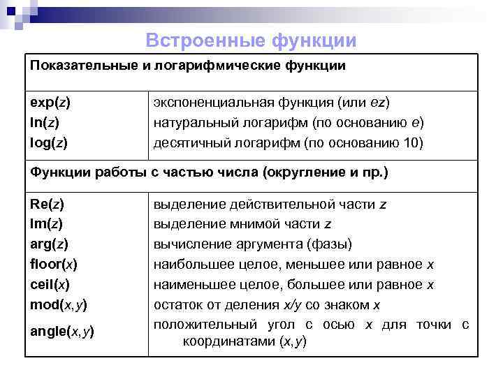 Встроенные функции Показательные и логарифмические функции exp(z) ln(z) log(z) экспоненциальная функция (или еz) натуральный