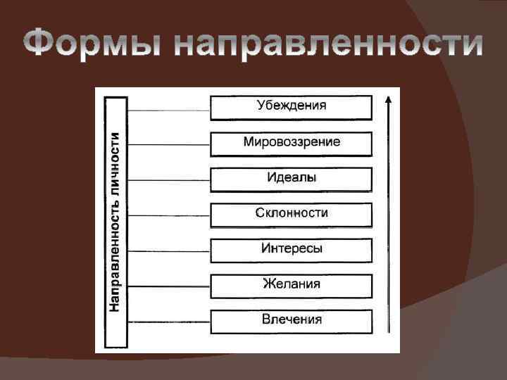 Качества направленности личности