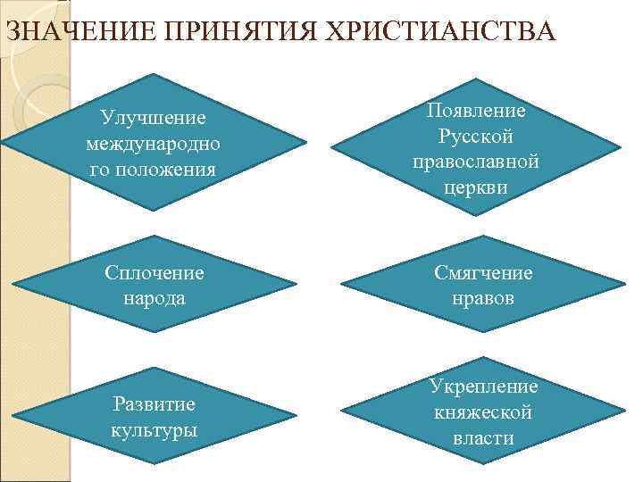 ЗНАЧЕНИЕ ПРИНЯТИЯ ХРИСТИАНСТВА Улучшение международно го положения Появление Русской православной церкви Сплочение народа Смягчение