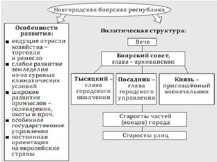 Схема новгородской республики