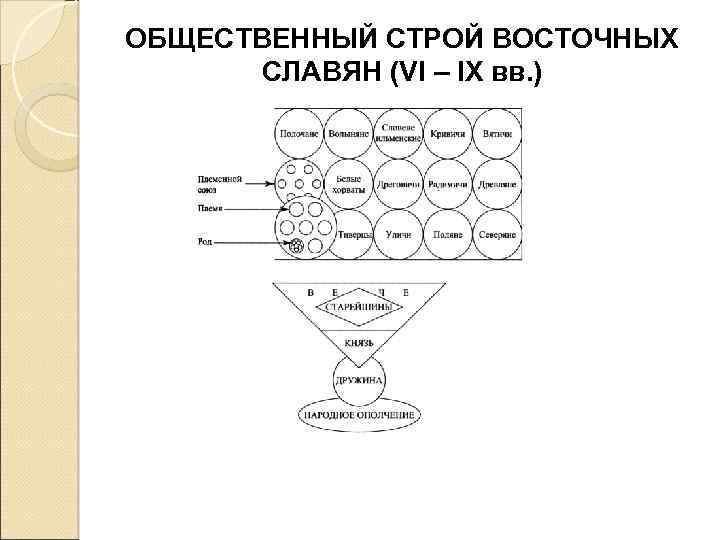 Схема управления славян 6 класс