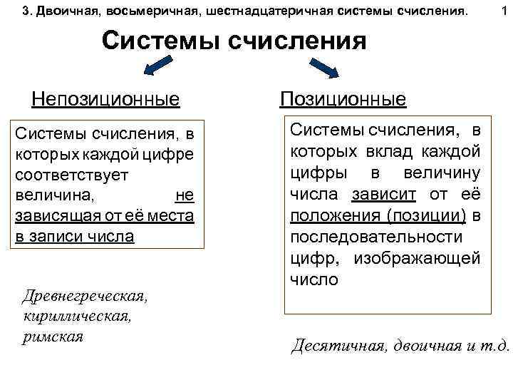 3. Двоичная, восьмеричная, шестнадцатеричная системы счисления. 1 Системы счисления Непозиционные Системы счисления, в которых