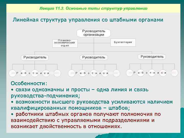 Лекция 11. 3. Основные типы структур управления Линейная структура управления со штабными органами Особенности: