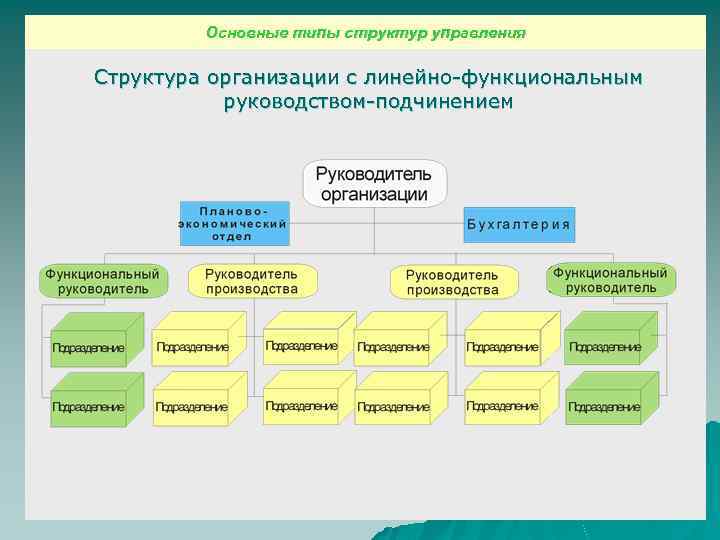 Основные типы структур управления Структура организации с линейно-функциональным руководством-подчинением 