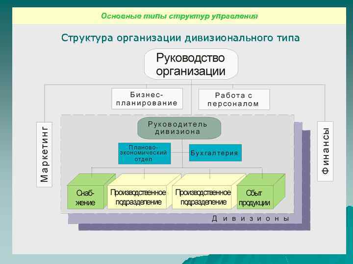 Основные типы структур управления Структура организации дивизионального типа 