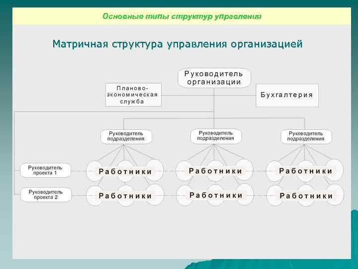 Основные типы структур управления Матричная структура управления организацией 