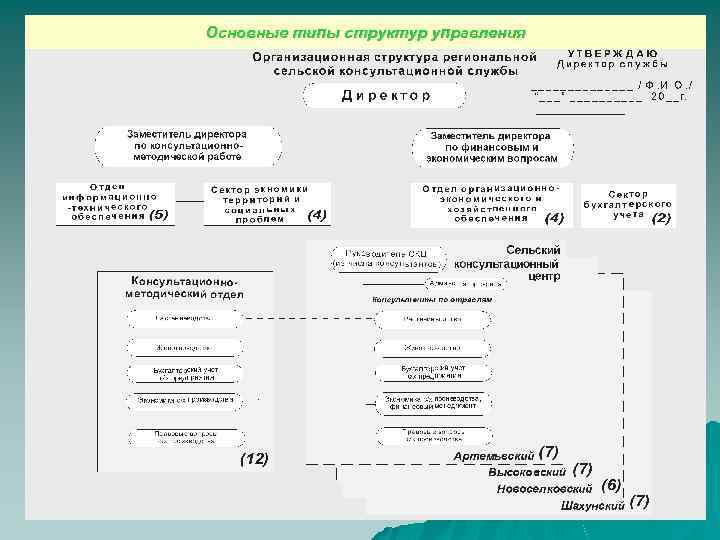Основные типы структур управления 