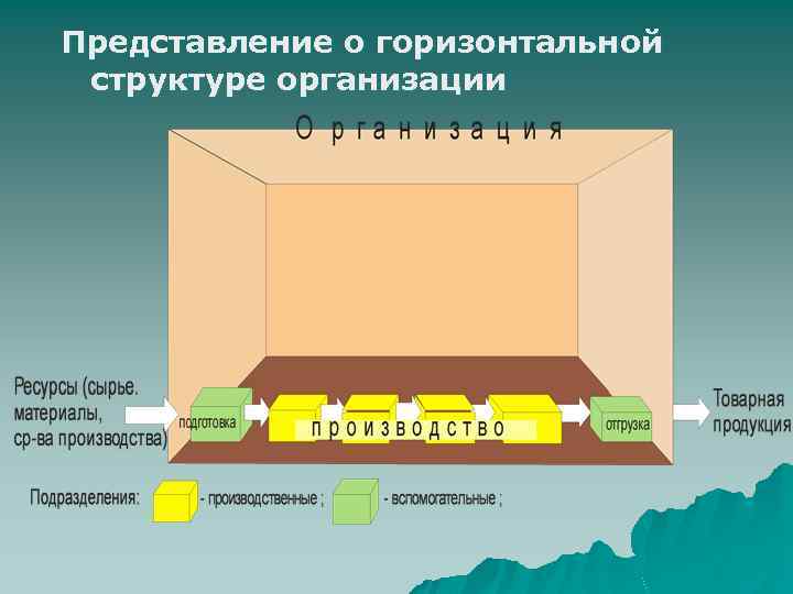 Вертикальная структура. Горизонтальная структура организации. Вертикальная структура организации. Организационная структура вертикальная и горизонтальная. Вертикальная структура предприятия.