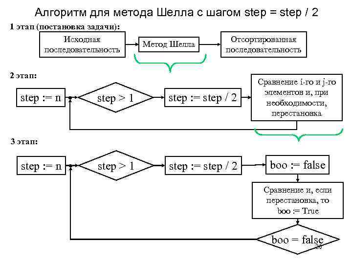 Схема сортировки шелла