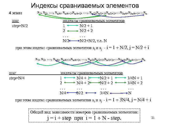 Индексы сравниваемых элементов 4 этап: шаг step=N/2 x 1, x 2, …, xn/4+1, xn/4+2,