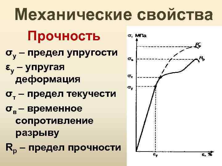 Механические свойства Прочность σу – предел упругости εу – упругая деформация σт – предел