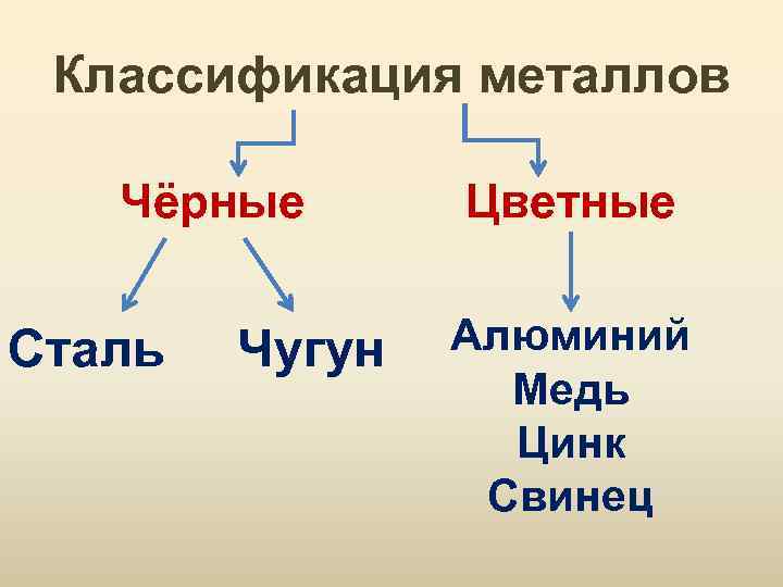 Классификация металлов Чёрные Сталь Чугун Цветные Алюминий Медь Цинк Свинец 