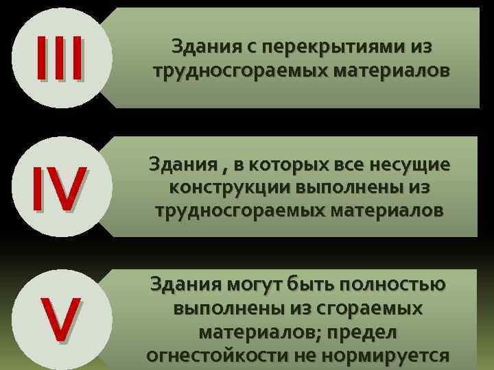 III Здания с перекрытиями из трудносгораемых материалов IV Здания , в которых все несущие