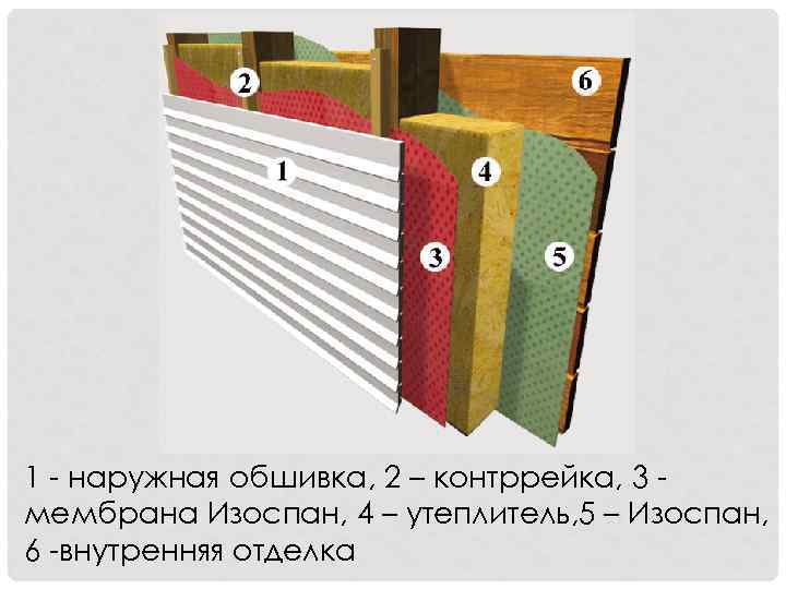 1 наружная обшивка, 2 – контррейка, 3 мембрана Изоспан, 4 – утеплитель, 5 –
