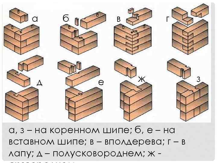 а д б в е г ж а, з – на коренном шипе; б,