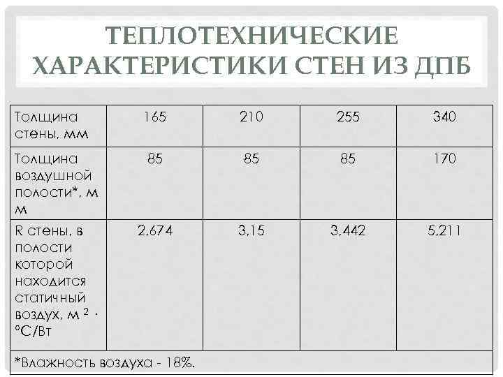 ТЕПЛОТЕХНИЧЕСКИЕ ХАРАКТЕРИСТИКИ СТЕН ИЗ ДПБ Толщина стены, мм 165 210 255 340 Толщина воздушной
