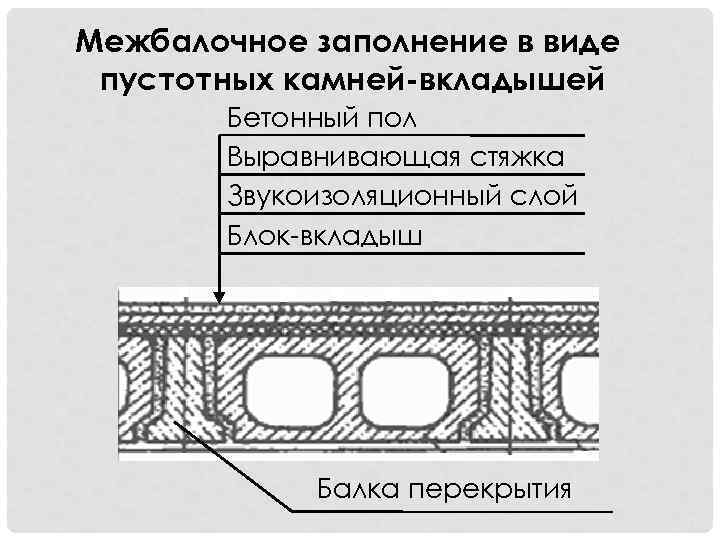 Межбалочное заполнение в виде пустотных камней-вкладышей Бетонный пол Выравнивающая стяжка Звукоизоляционный слой Блок-вкладыш Балка