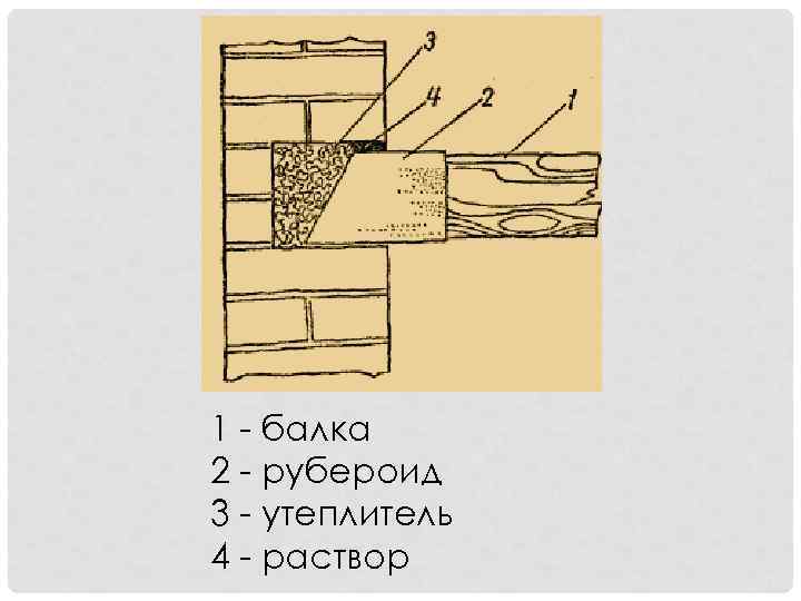 1 - балка 2 - рубероид 3 - утеплитель 4 - раствор 