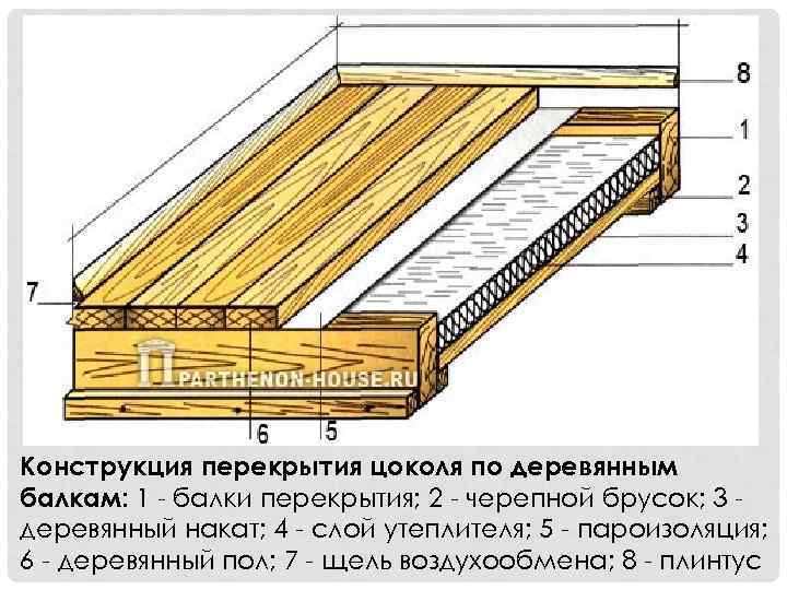 Конструкция перекрытия цоколя по деревянным балкам: 1 - балки перекрытия; 2 - черепной брусок;