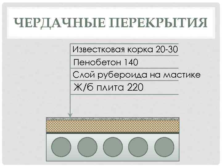 ЧЕРДАЧНЫЕ ПЕРЕКРЫТИЯ Известковая корка 20 -30 Пенобетон 140 Слой рубероида на мастике Ж/б плита