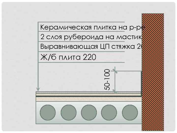 Керамическая плитка на р-ре 2 слоя рубероида на мастике Выравнивающая ЦП стяжка 20 50