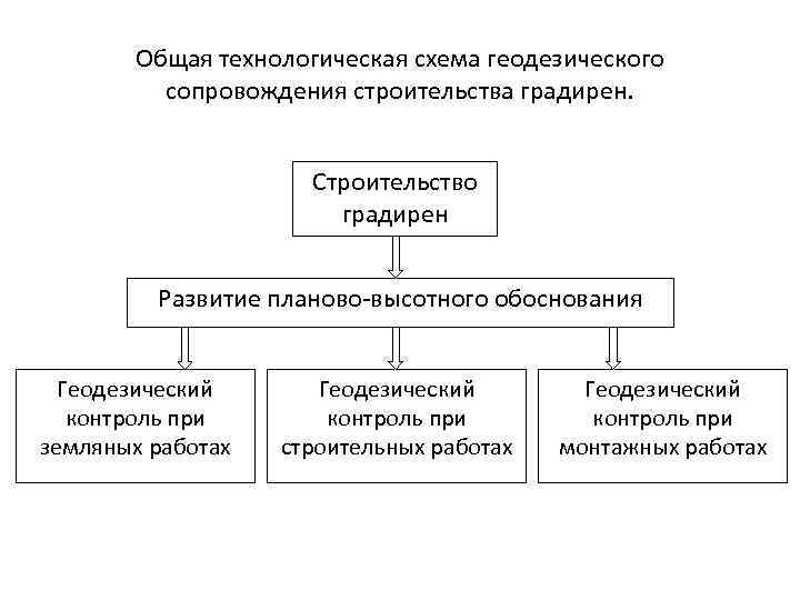 Обоснование организационно технологической схемы строительства