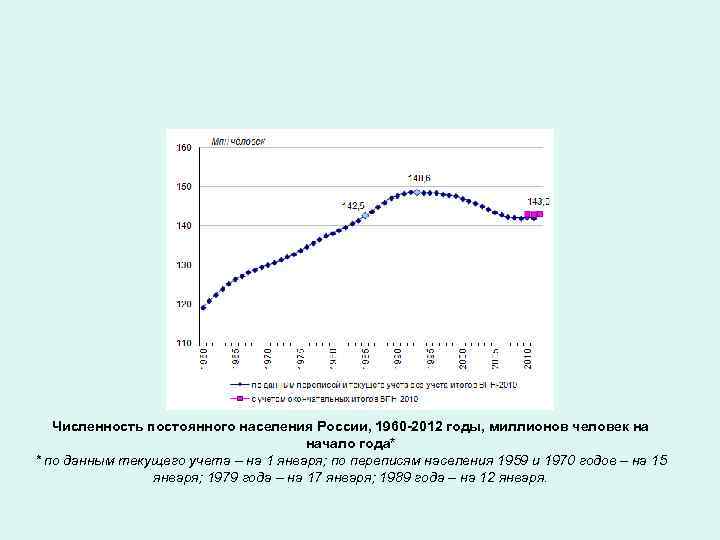 Численность постоянного населения России, 1960 -2012 годы, миллионов человек на начало года* * по
